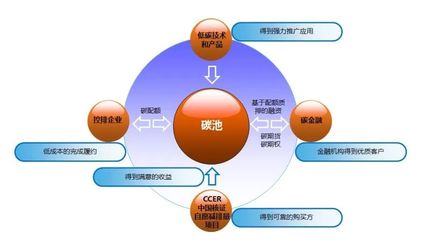 碳資產(chǎn) 企業(yè)綠色發(fā)展的新資產(chǎn)類(lèi)別與管理之道